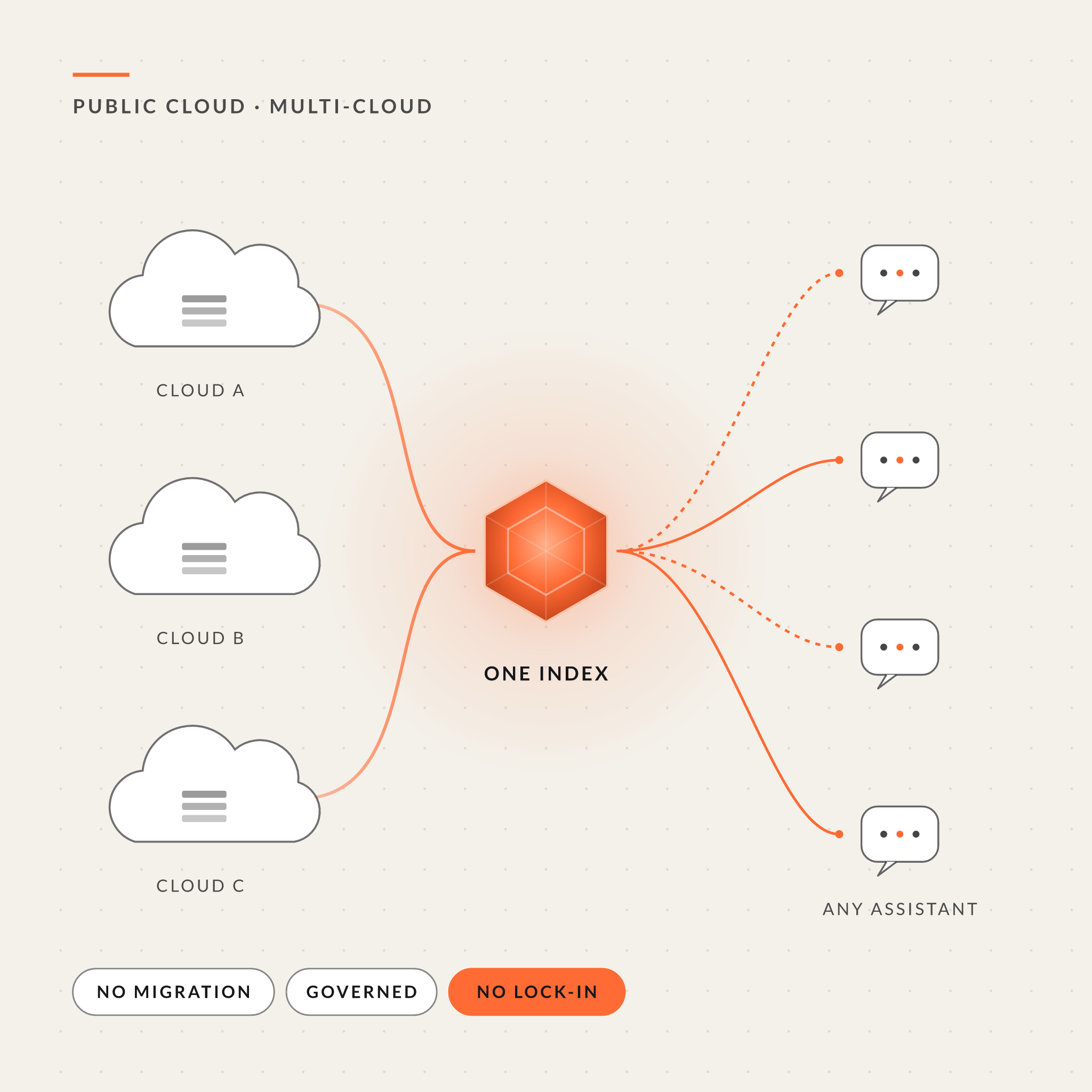 caeves-public-cloud-2-one-index-any-assistant-light